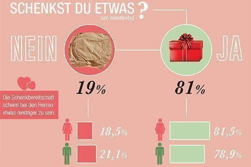 Der Valentinstag 14.02.2017 - als Infografik